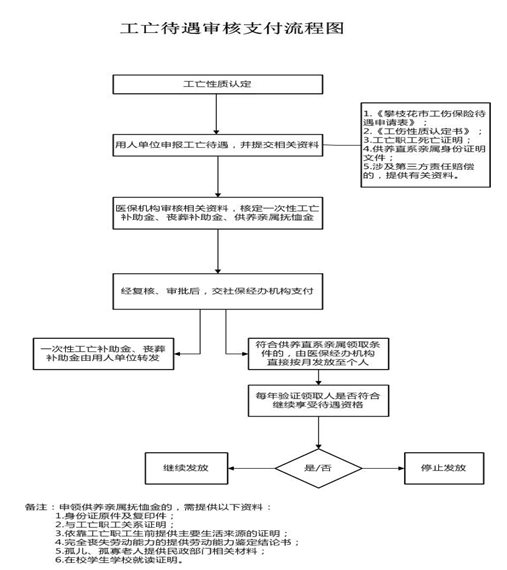 攀枝花社保增減員申報辦理指南_社保報銷流程 第3張 攀枝花社保增減員申報辦理指南_社保報銷流程 第3張