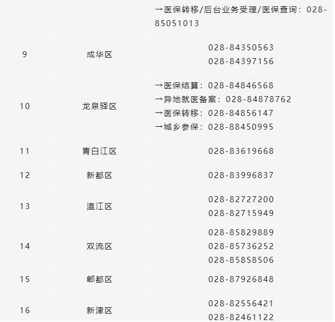 所有參保人，成都市各區(qū)（市）縣醫(yī)保經(jīng)辦機(jī)構(gòu)咨詢電話清單請收好！ 第2張
