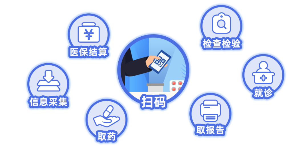 如何使用醫保電子憑證？ 第1張