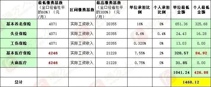 4246元/月！成都市職工醫(yī)保繳費基數(shù)上調(diào) 第4張