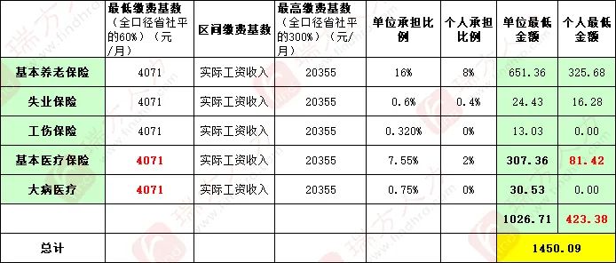 4246元/月！成都市職工醫(yī)保繳費基數(shù)上調(diào) 第3張